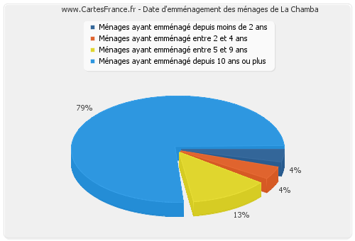 Date d'emménagement des ménages de La Chamba